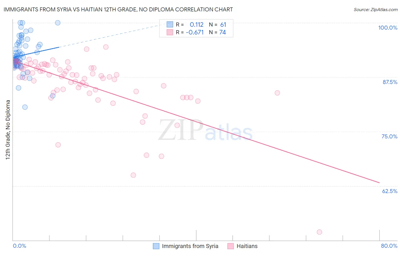 Immigrants from Syria vs Haitian 12th Grade, No Diploma