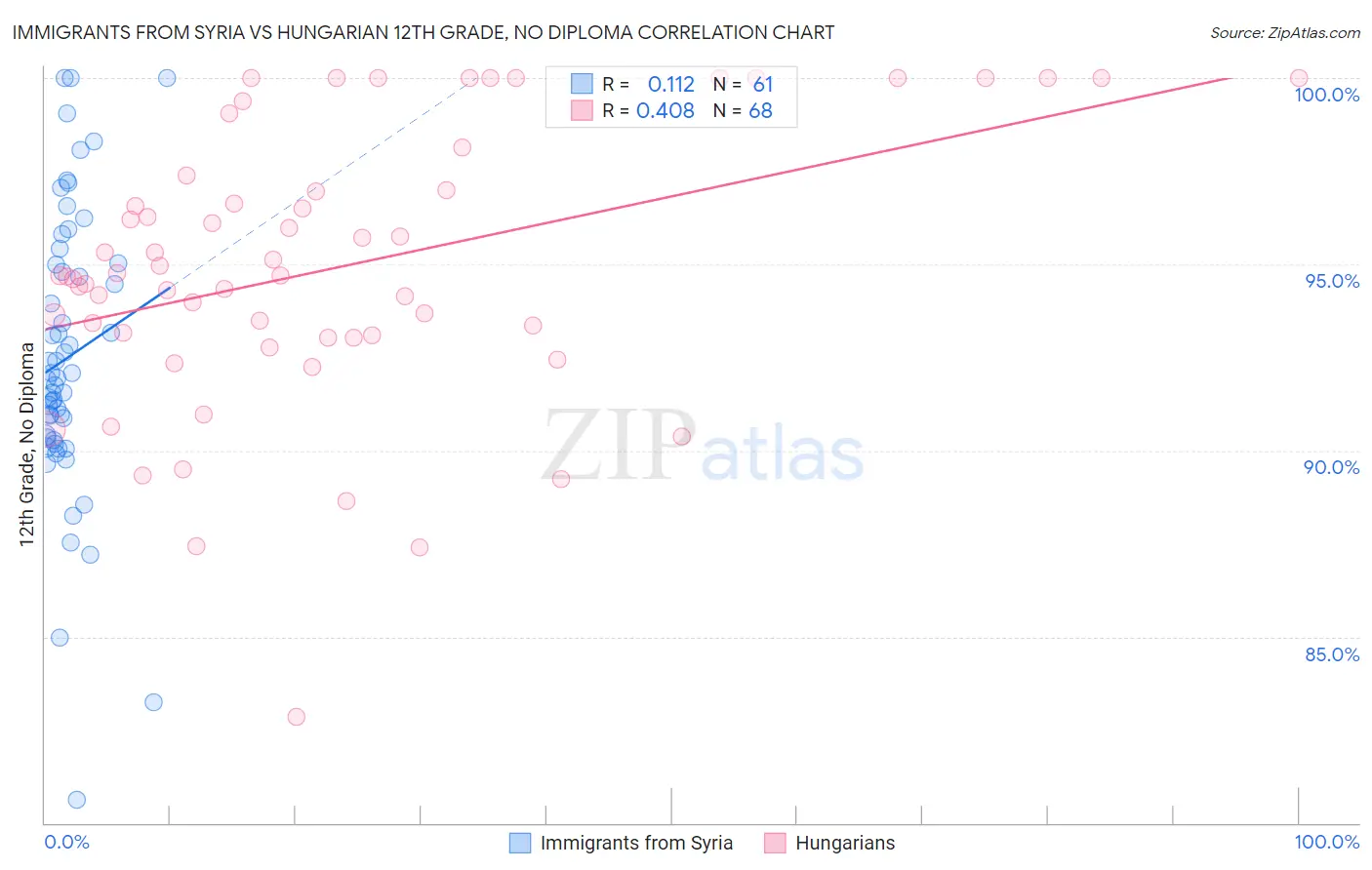 Immigrants from Syria vs Hungarian 12th Grade, No Diploma