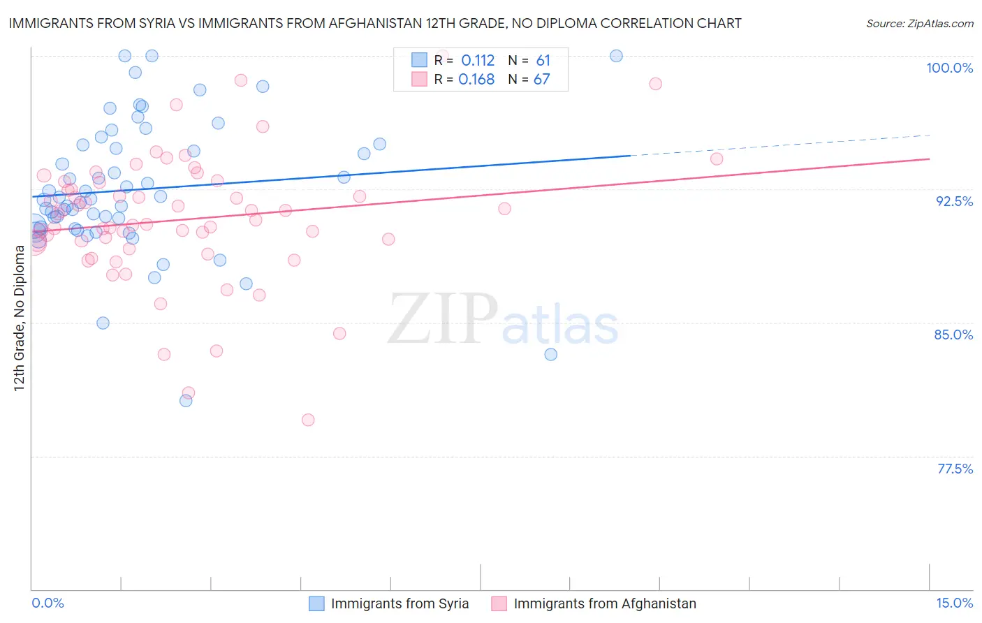 Immigrants from Syria vs Immigrants from Afghanistan 12th Grade, No Diploma