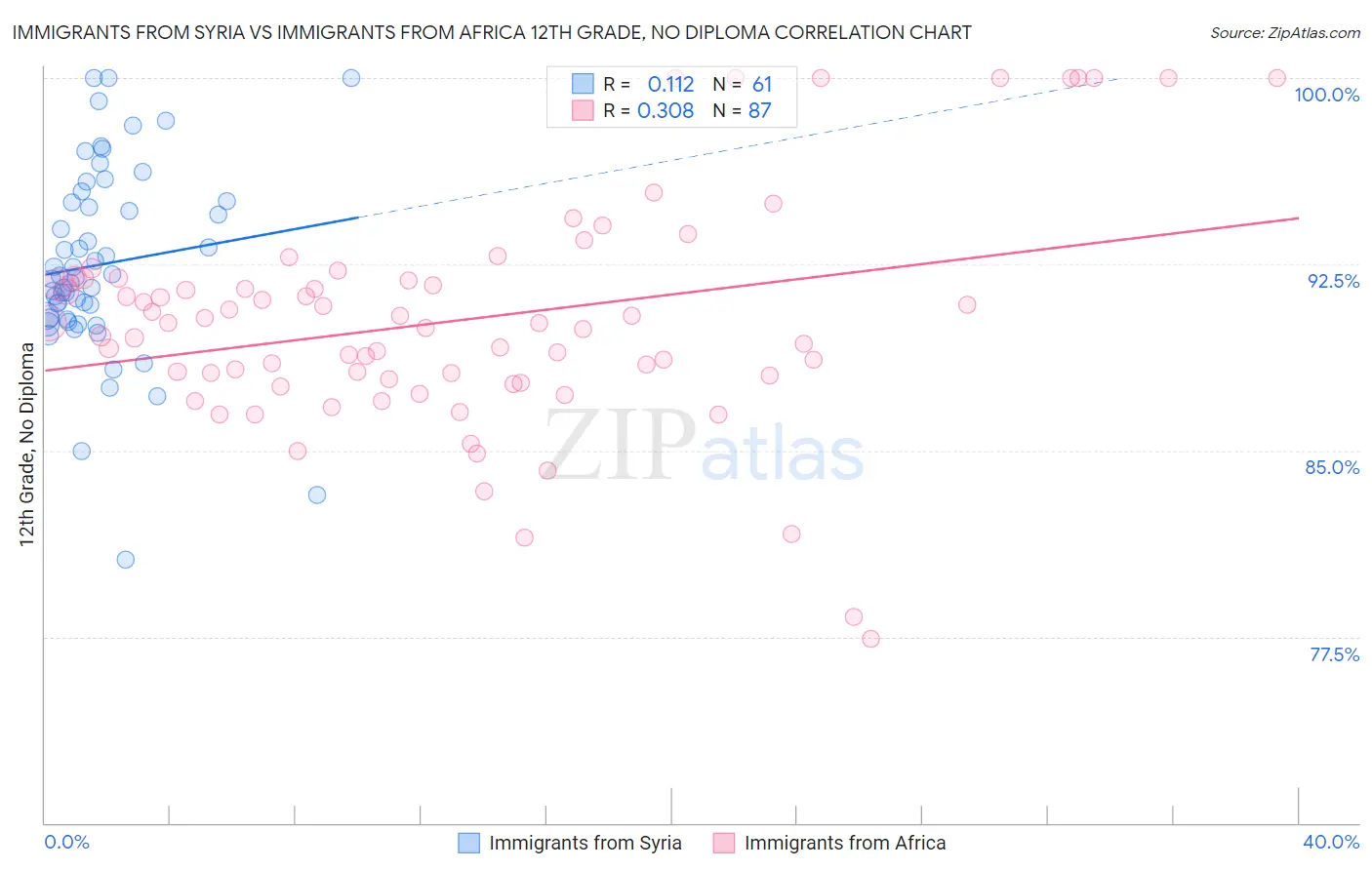Immigrants from Syria vs Immigrants from Africa 12th Grade, No Diploma
