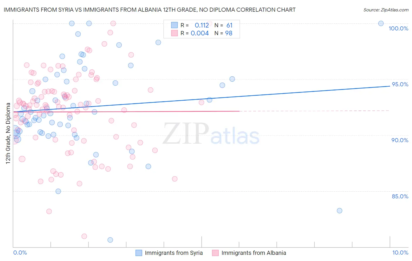 Immigrants from Syria vs Immigrants from Albania 12th Grade, No Diploma