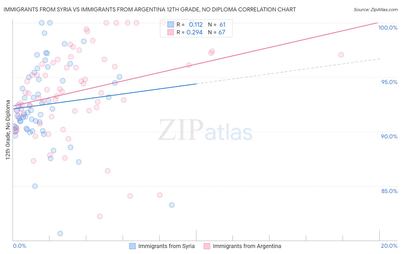 Immigrants from Syria vs Immigrants from Argentina 12th Grade, No Diploma