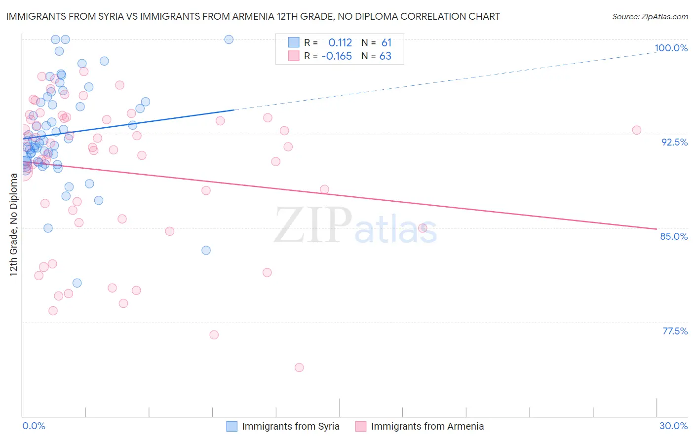 Immigrants from Syria vs Immigrants from Armenia 12th Grade, No Diploma