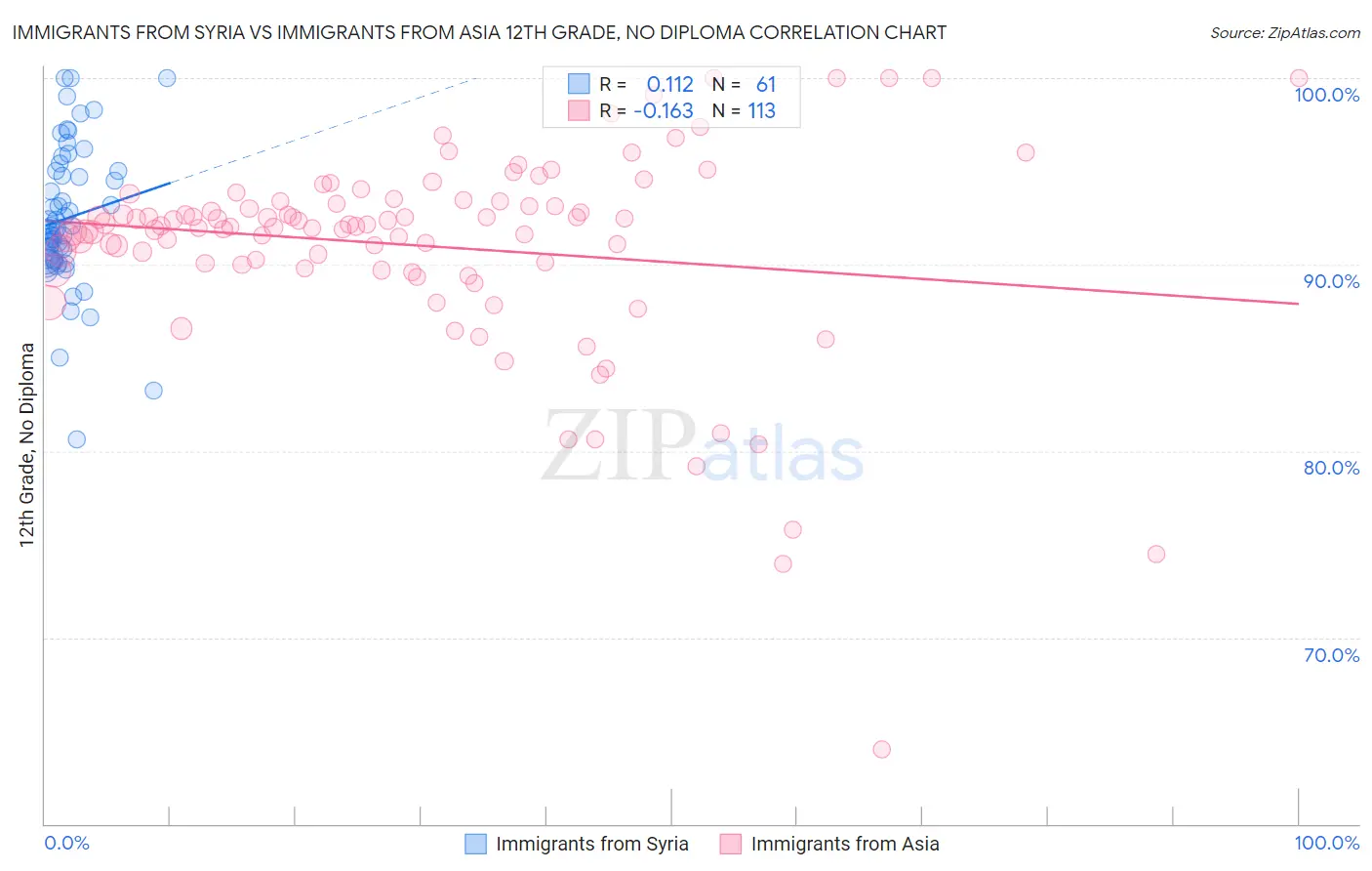 Immigrants from Syria vs Immigrants from Asia 12th Grade, No Diploma