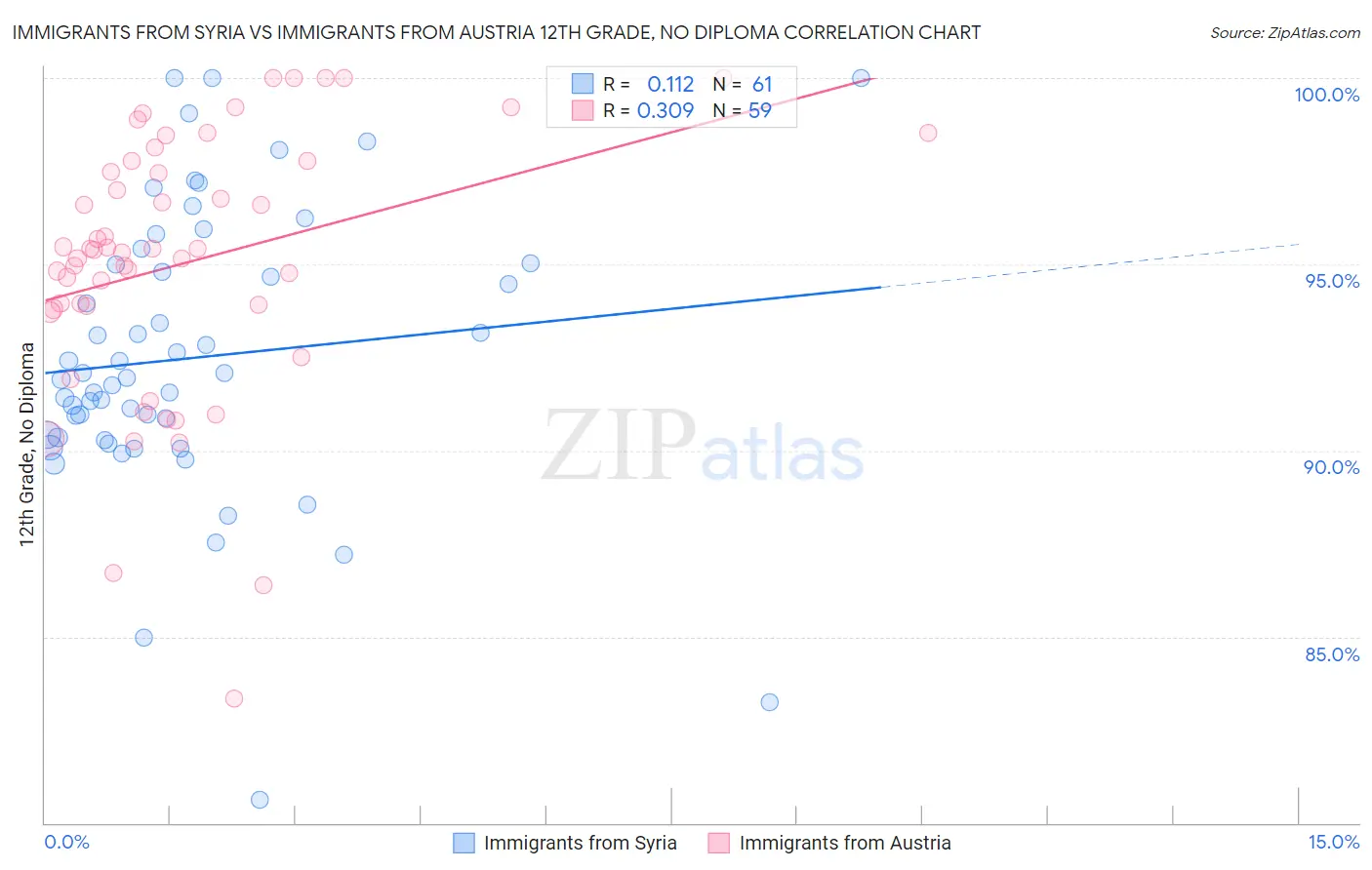 Immigrants from Syria vs Immigrants from Austria 12th Grade, No Diploma