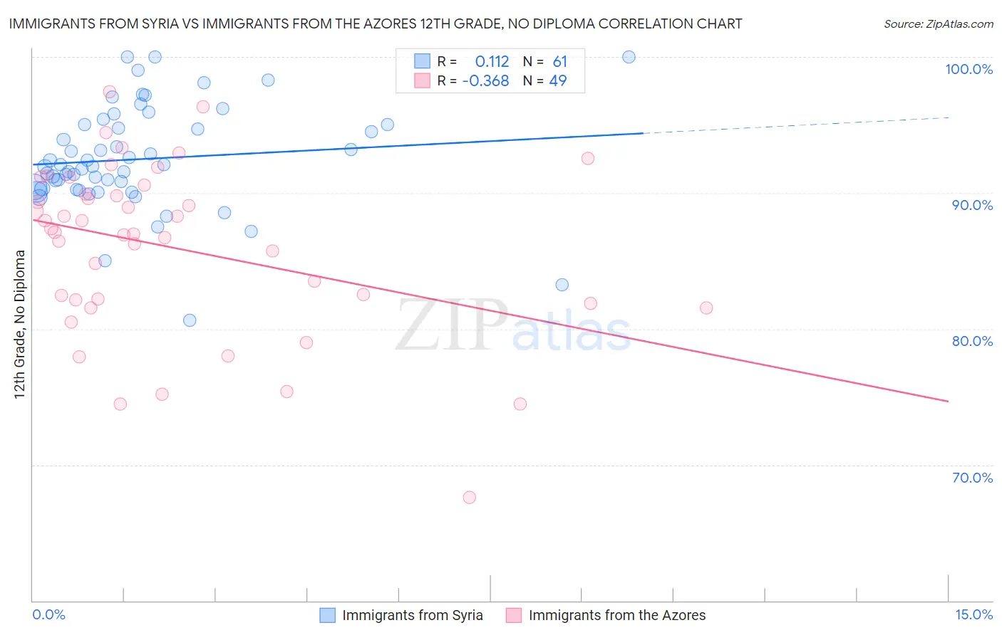 Immigrants from Syria vs Immigrants from the Azores 12th Grade, No Diploma