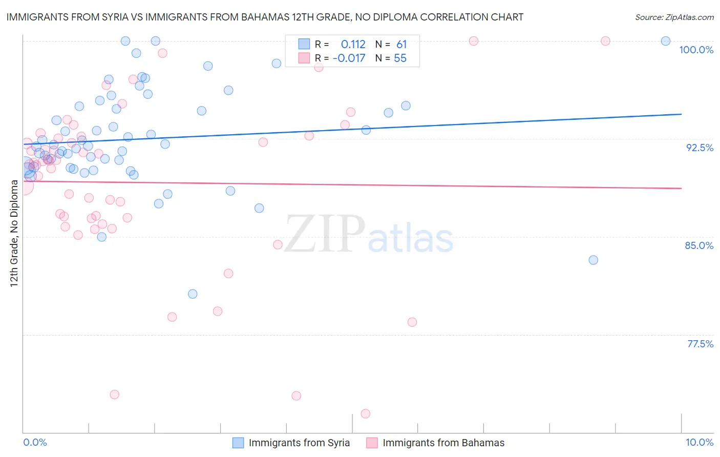 Immigrants from Syria vs Immigrants from Bahamas 12th Grade, No Diploma