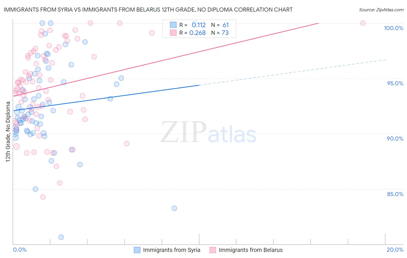Immigrants from Syria vs Immigrants from Belarus 12th Grade, No Diploma