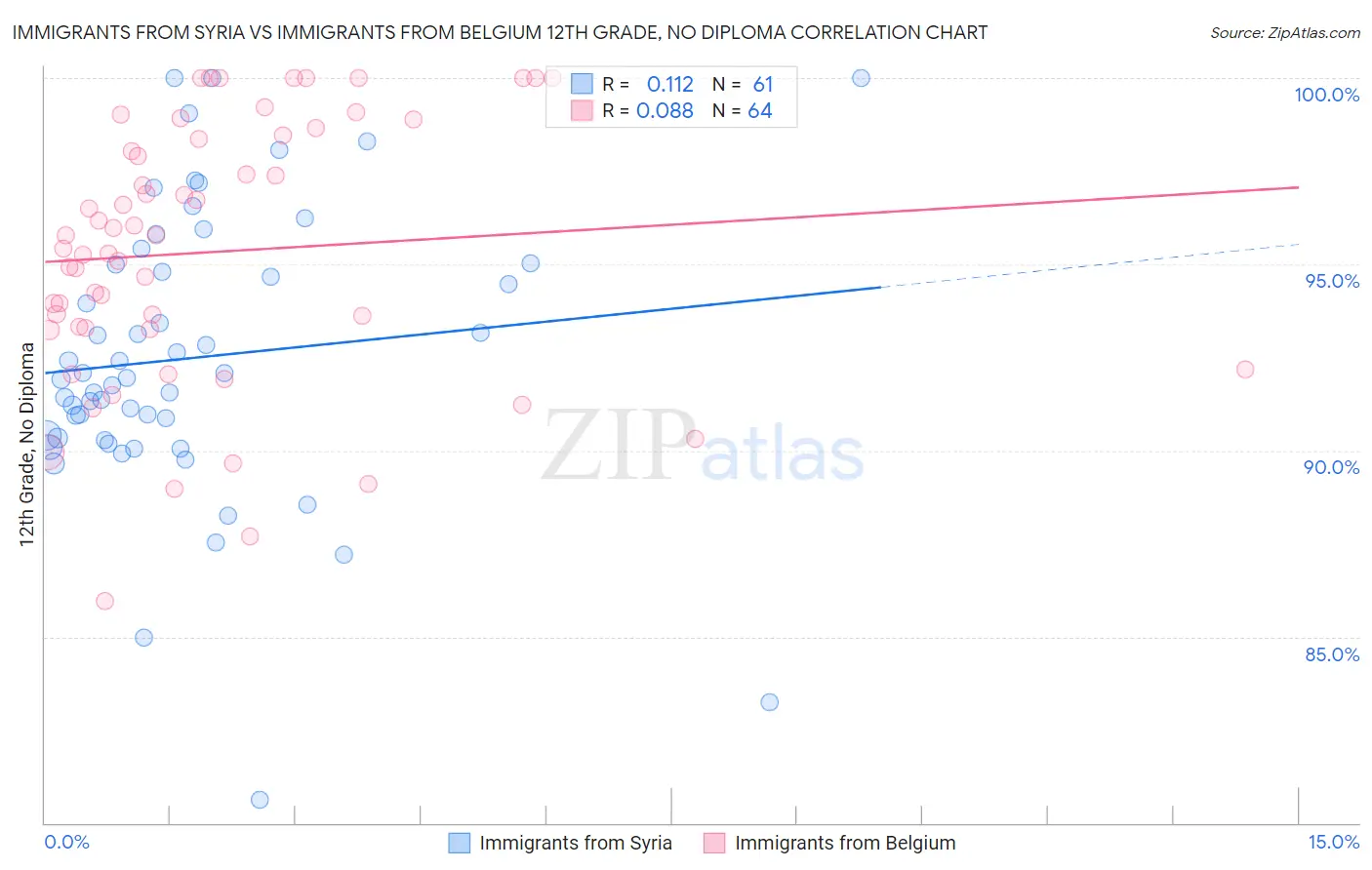 Immigrants from Syria vs Immigrants from Belgium 12th Grade, No Diploma