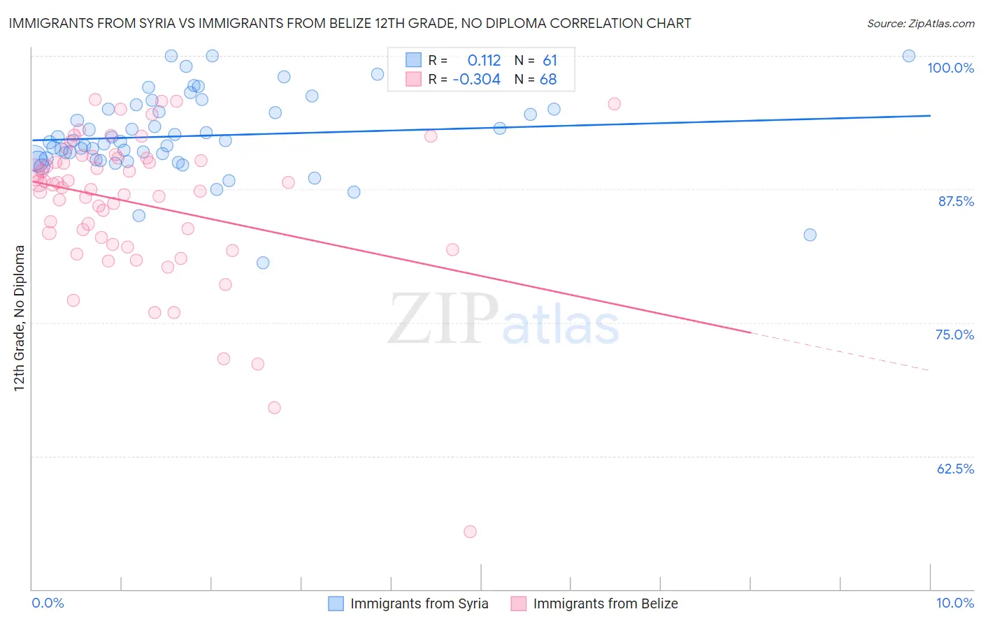 Immigrants from Syria vs Immigrants from Belize 12th Grade, No Diploma