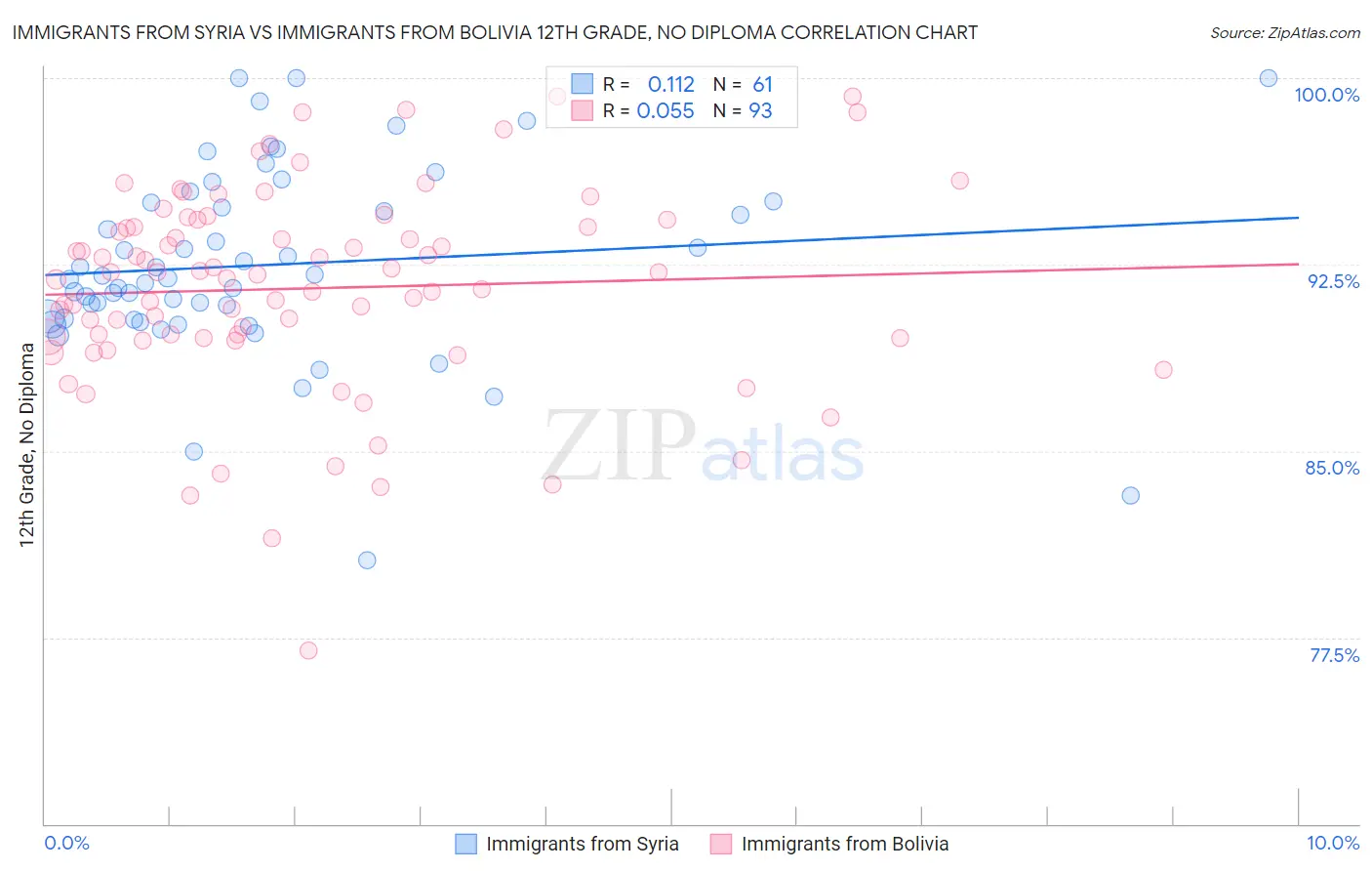 Immigrants from Syria vs Immigrants from Bolivia 12th Grade, No Diploma