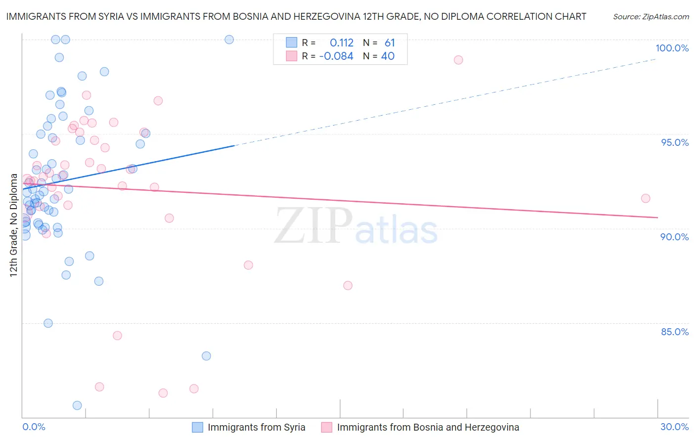 Immigrants from Syria vs Immigrants from Bosnia and Herzegovina 12th Grade, No Diploma