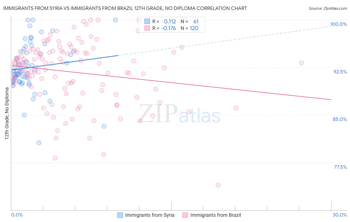 Immigrants from Syria vs Immigrants from Brazil 12th Grade, No Diploma
