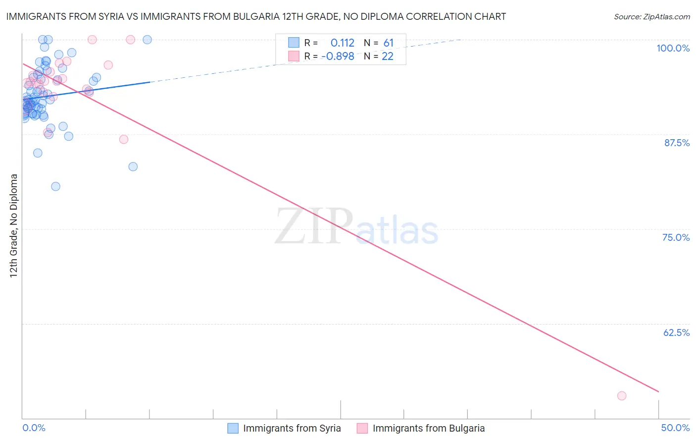 Immigrants from Syria vs Immigrants from Bulgaria 12th Grade, No Diploma