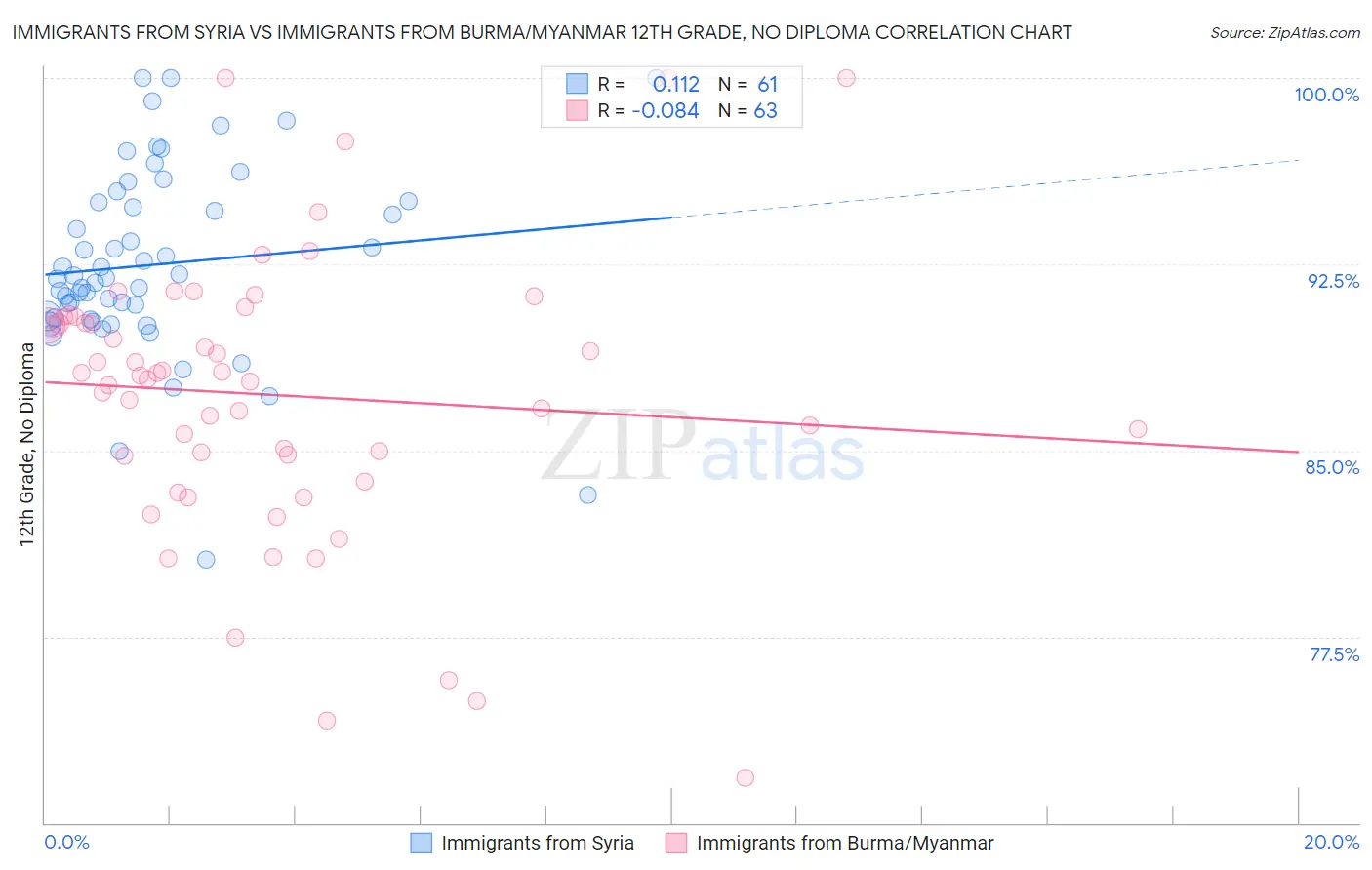 Immigrants from Syria vs Immigrants from Burma/Myanmar 12th Grade, No Diploma