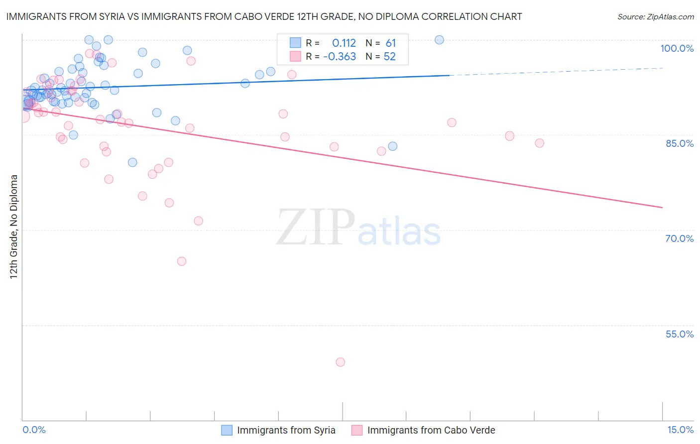 Immigrants from Syria vs Immigrants from Cabo Verde 12th Grade, No Diploma