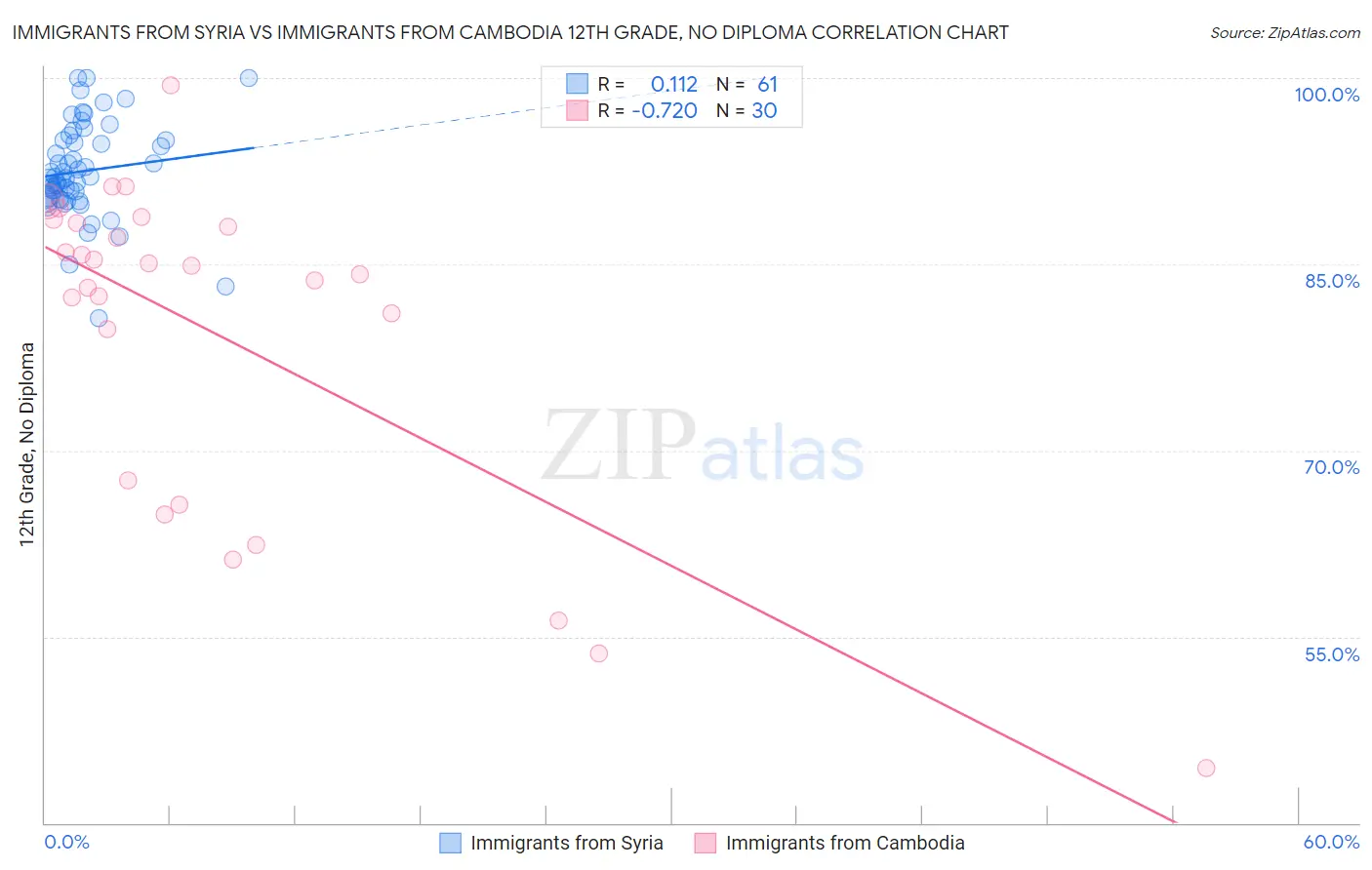 Immigrants from Syria vs Immigrants from Cambodia 12th Grade, No Diploma