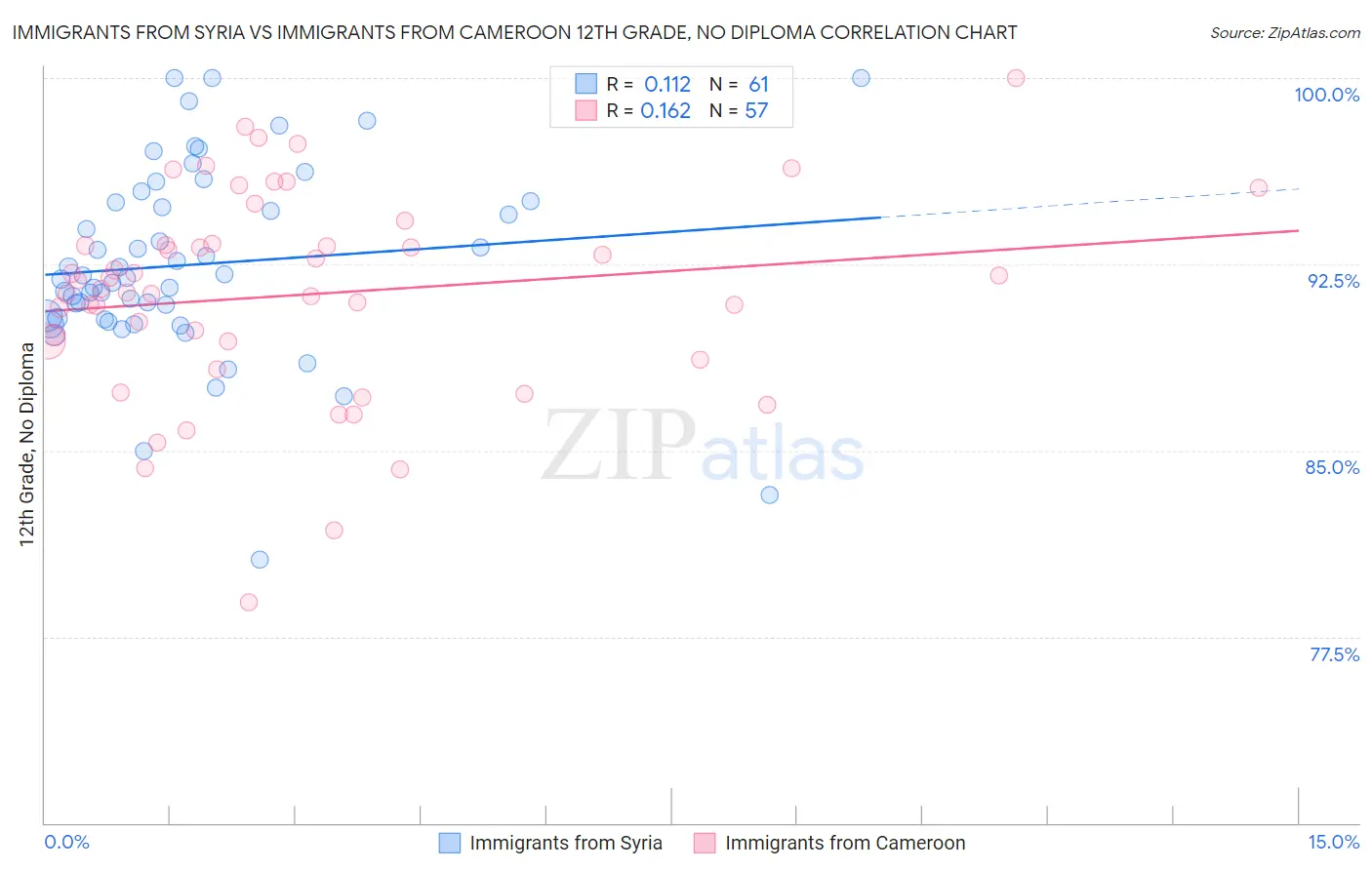 Immigrants from Syria vs Immigrants from Cameroon 12th Grade, No Diploma