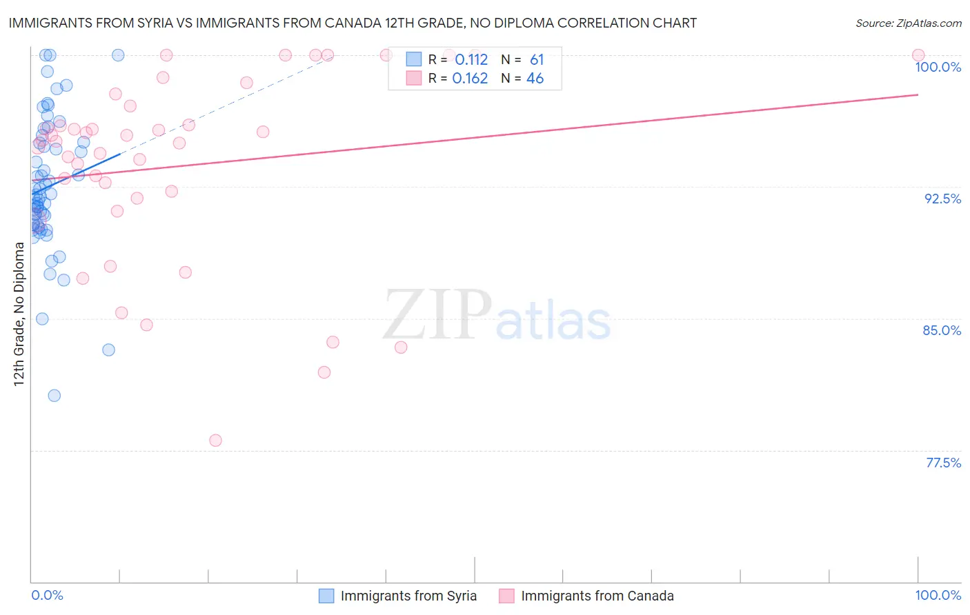 Immigrants from Syria vs Immigrants from Canada 12th Grade, No Diploma