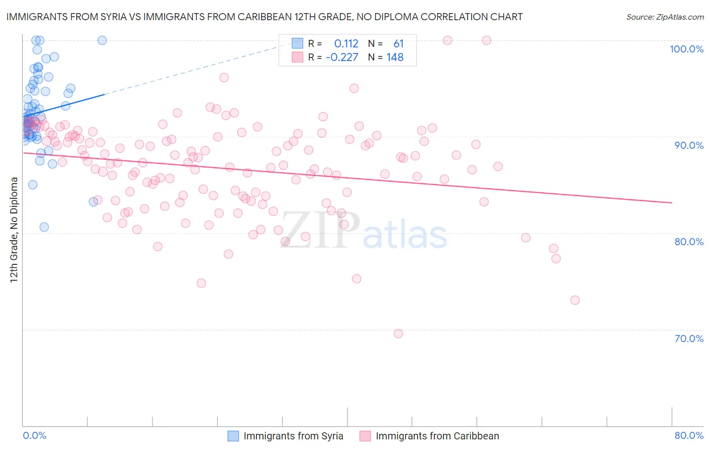 Immigrants from Syria vs Immigrants from Caribbean 12th Grade, No Diploma