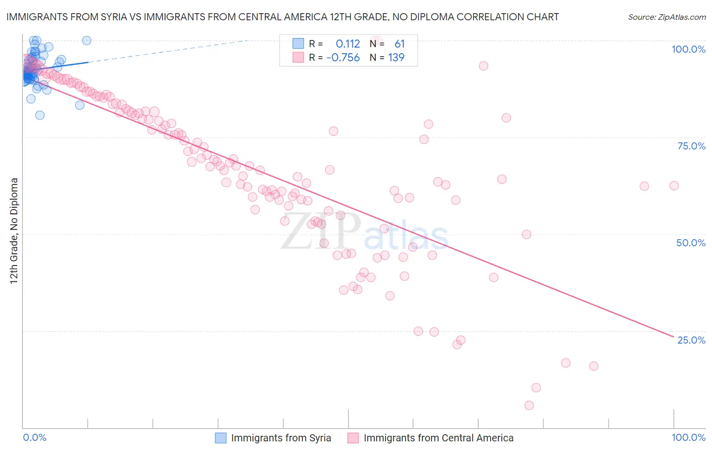 Immigrants from Syria vs Immigrants from Central America 12th Grade, No Diploma