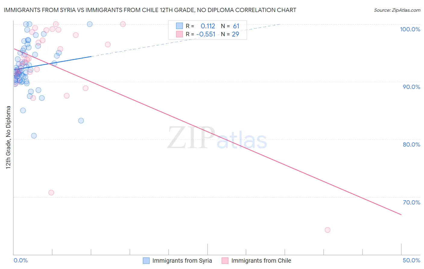 Immigrants from Syria vs Immigrants from Chile 12th Grade, No Diploma