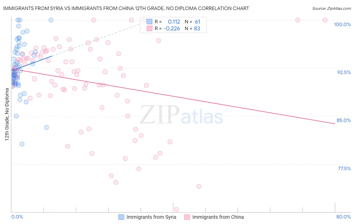 Immigrants from Syria vs Immigrants from China 12th Grade, No Diploma