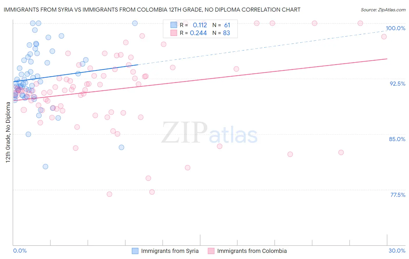 Immigrants from Syria vs Immigrants from Colombia 12th Grade, No Diploma