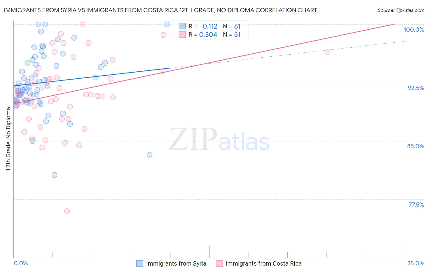 Immigrants from Syria vs Immigrants from Costa Rica 12th Grade, No Diploma