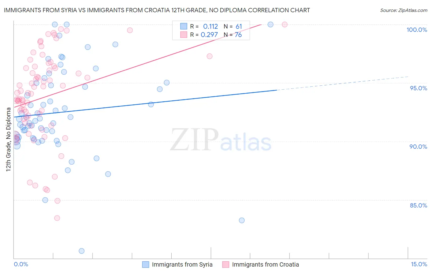 Immigrants from Syria vs Immigrants from Croatia 12th Grade, No Diploma