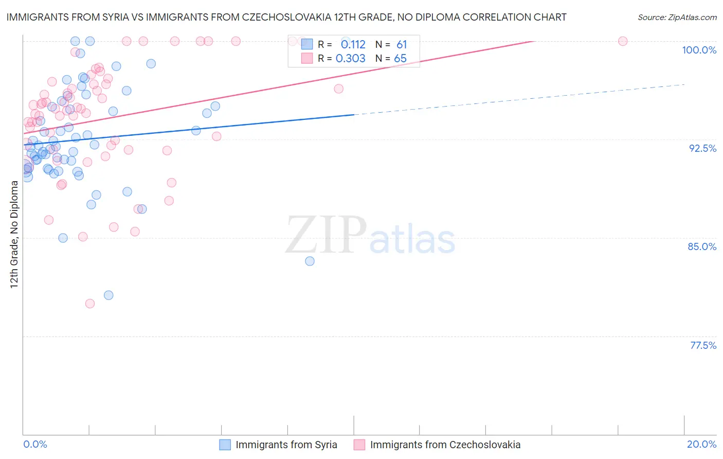 Immigrants from Syria vs Immigrants from Czechoslovakia 12th Grade, No Diploma