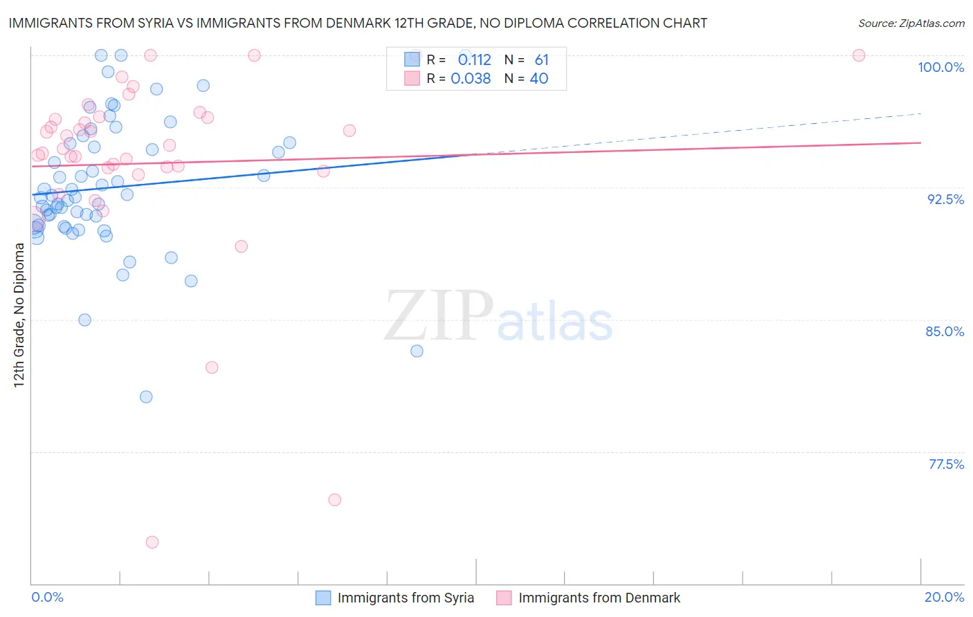 Immigrants from Syria vs Immigrants from Denmark 12th Grade, No Diploma