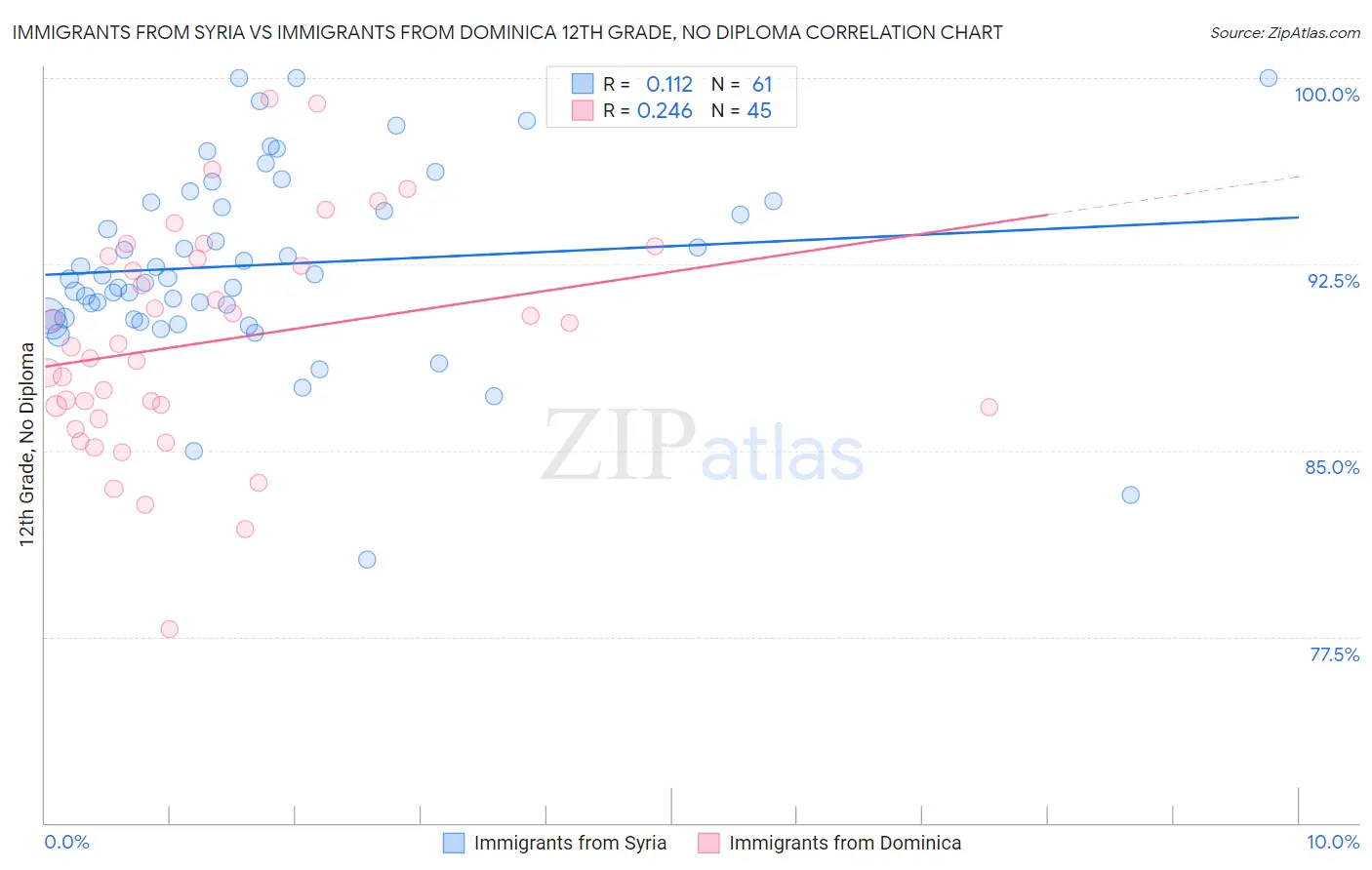 Immigrants from Syria vs Immigrants from Dominica 12th Grade, No Diploma