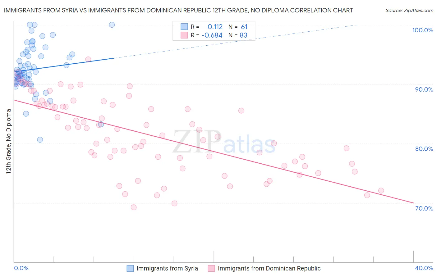 Immigrants from Syria vs Immigrants from Dominican Republic 12th Grade, No Diploma