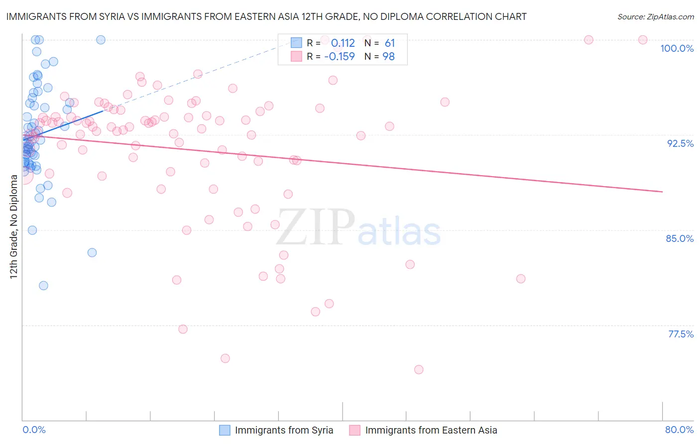 Immigrants from Syria vs Immigrants from Eastern Asia 12th Grade, No Diploma