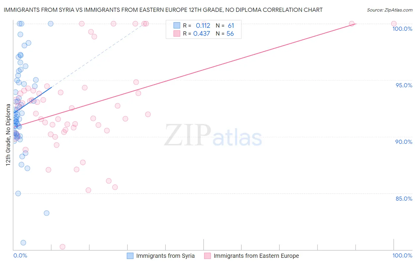 Immigrants from Syria vs Immigrants from Eastern Europe 12th Grade, No Diploma