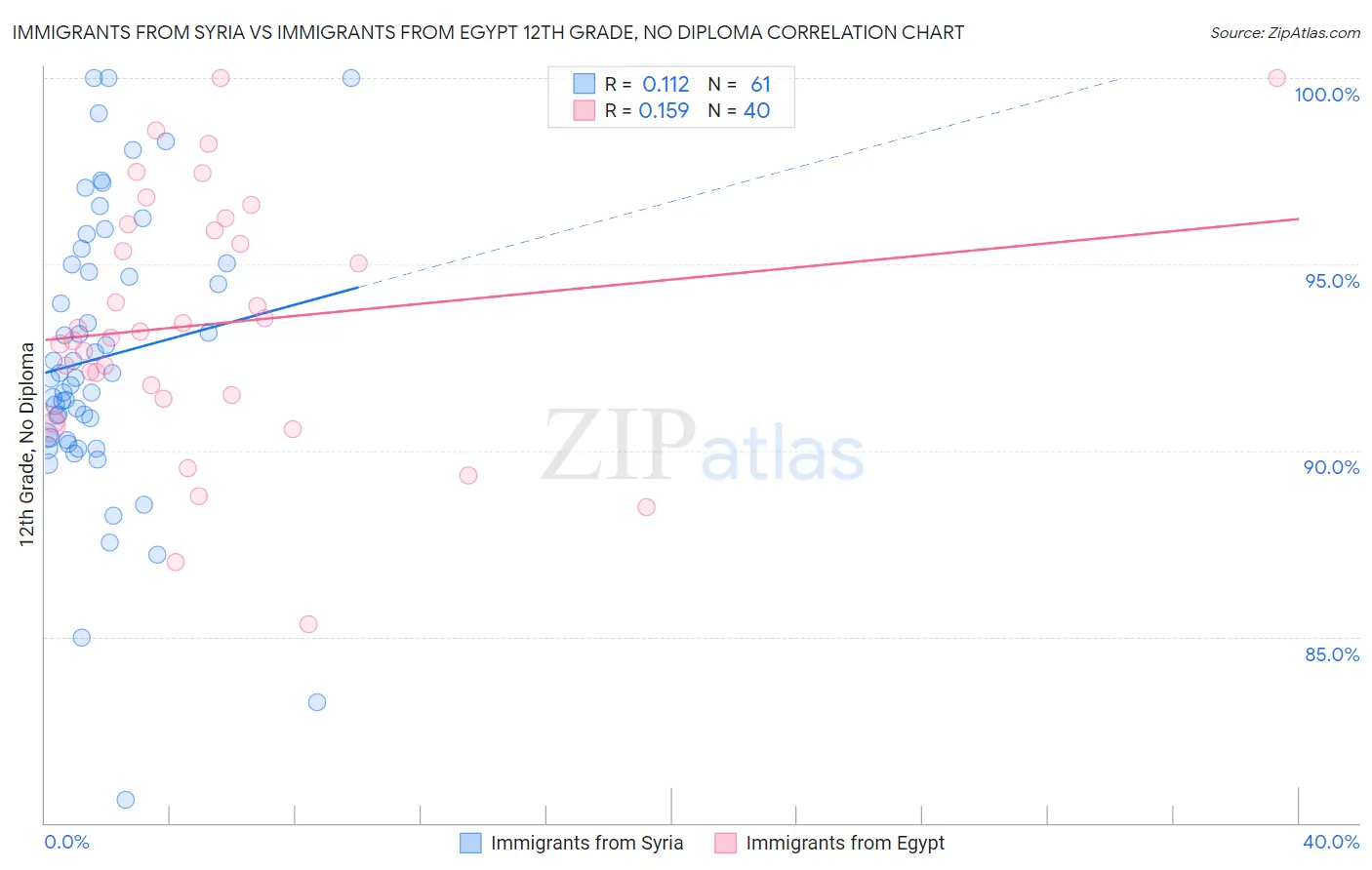 Immigrants from Syria vs Immigrants from Egypt 12th Grade, No Diploma