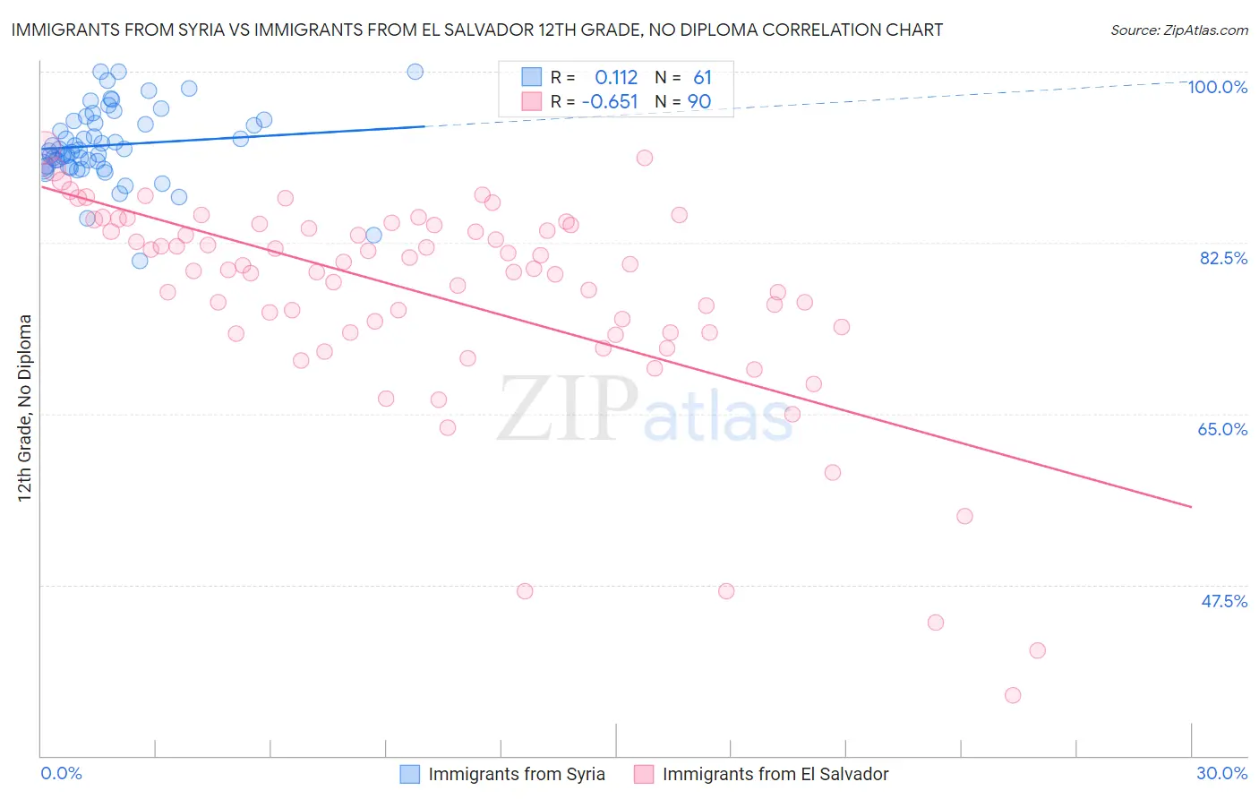 Immigrants from Syria vs Immigrants from El Salvador 12th Grade, No Diploma