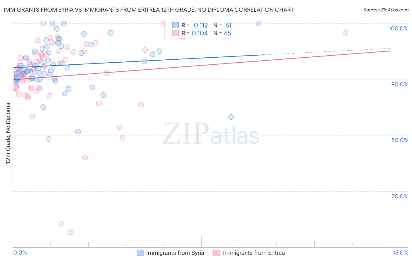 Immigrants from Syria vs Immigrants from Eritrea 12th Grade, No Diploma