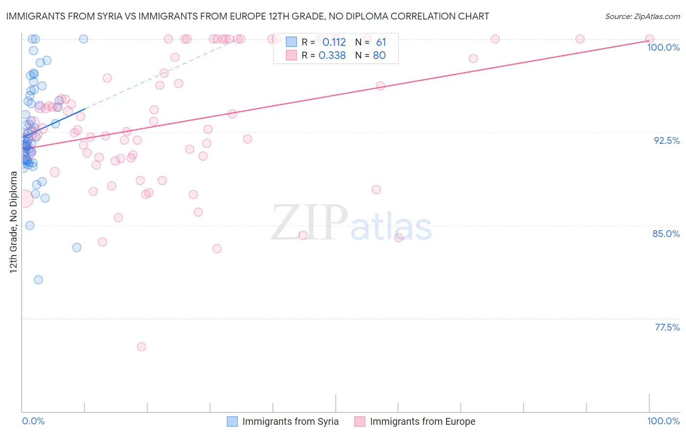 Immigrants from Syria vs Immigrants from Europe 12th Grade, No Diploma