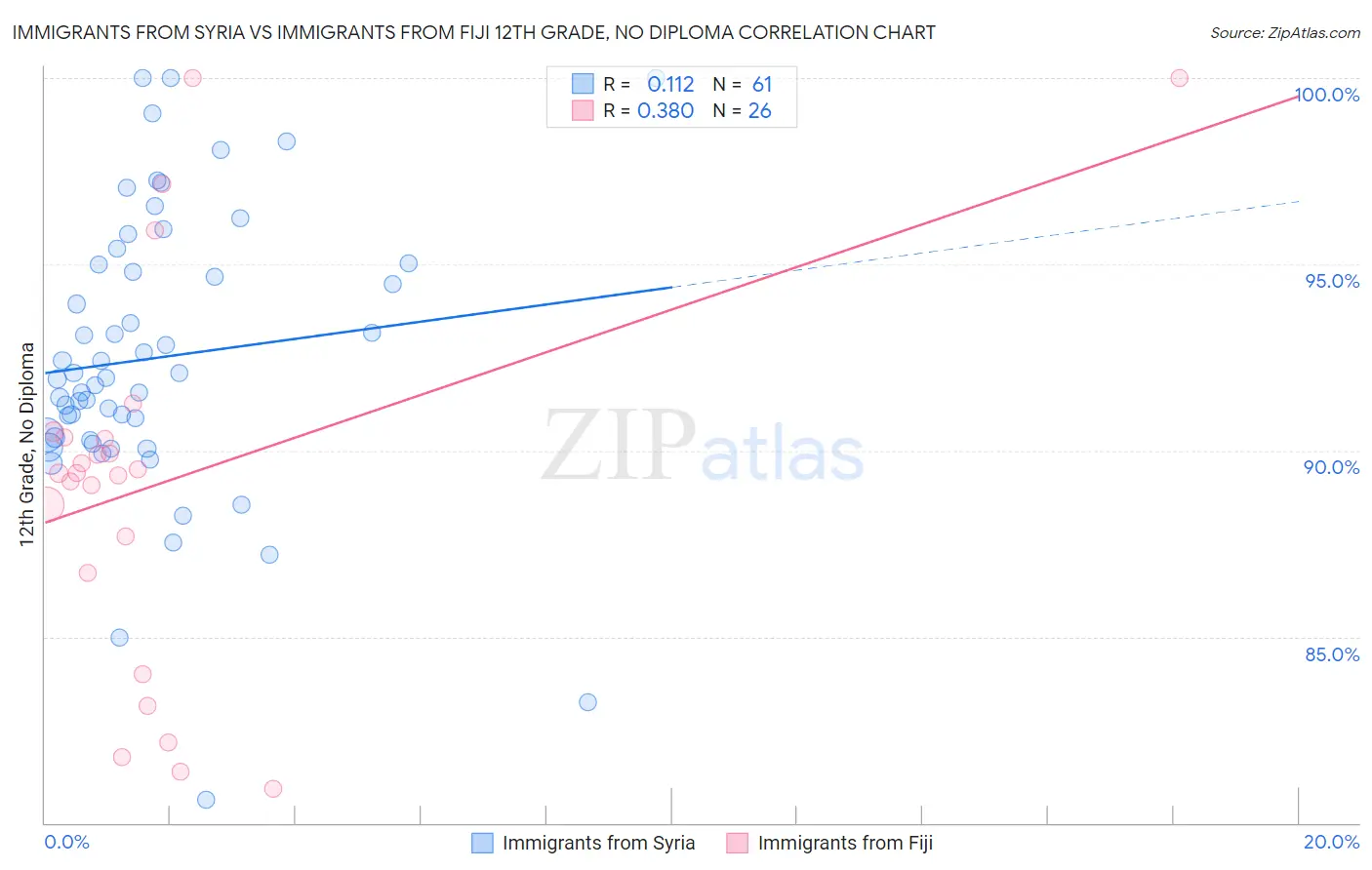 Immigrants from Syria vs Immigrants from Fiji 12th Grade, No Diploma