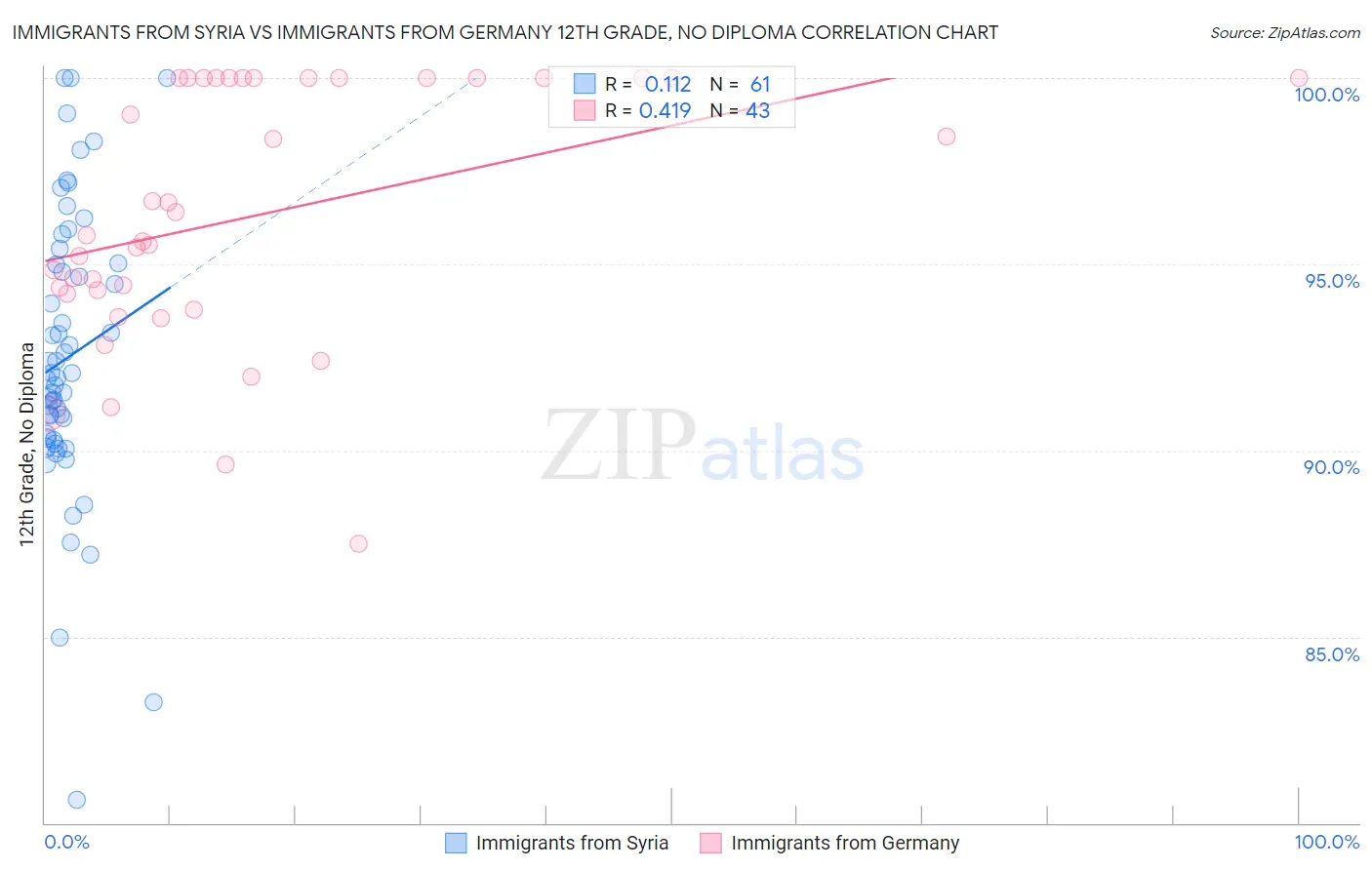 Immigrants from Syria vs Immigrants from Germany 12th Grade, No Diploma