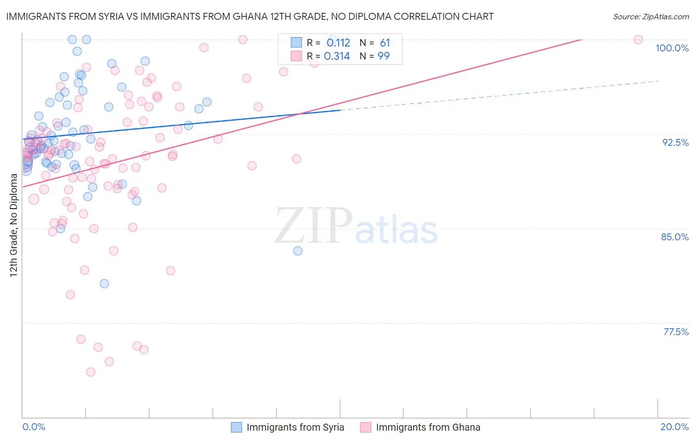 Immigrants from Syria vs Immigrants from Ghana 12th Grade, No Diploma