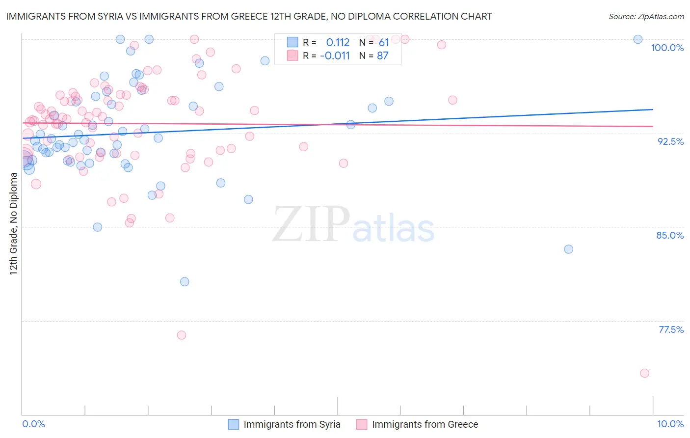 Immigrants from Syria vs Immigrants from Greece 12th Grade, No Diploma