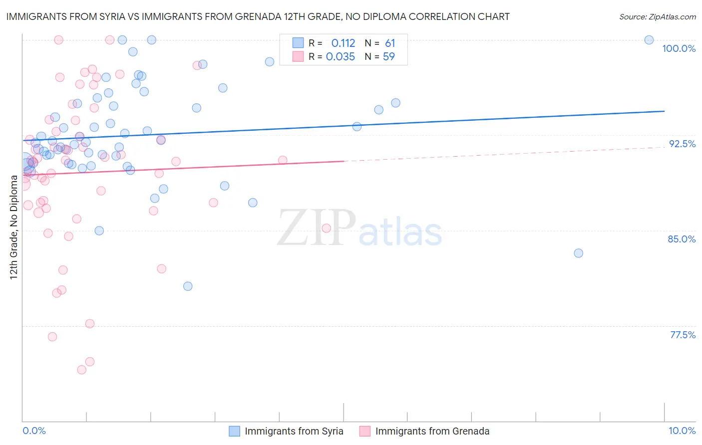 Immigrants from Syria vs Immigrants from Grenada 12th Grade, No Diploma