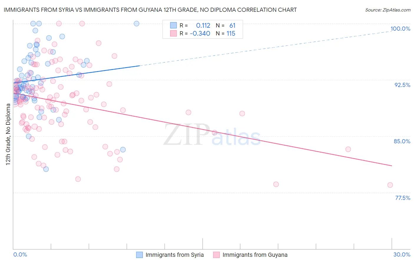 Immigrants from Syria vs Immigrants from Guyana 12th Grade, No Diploma
