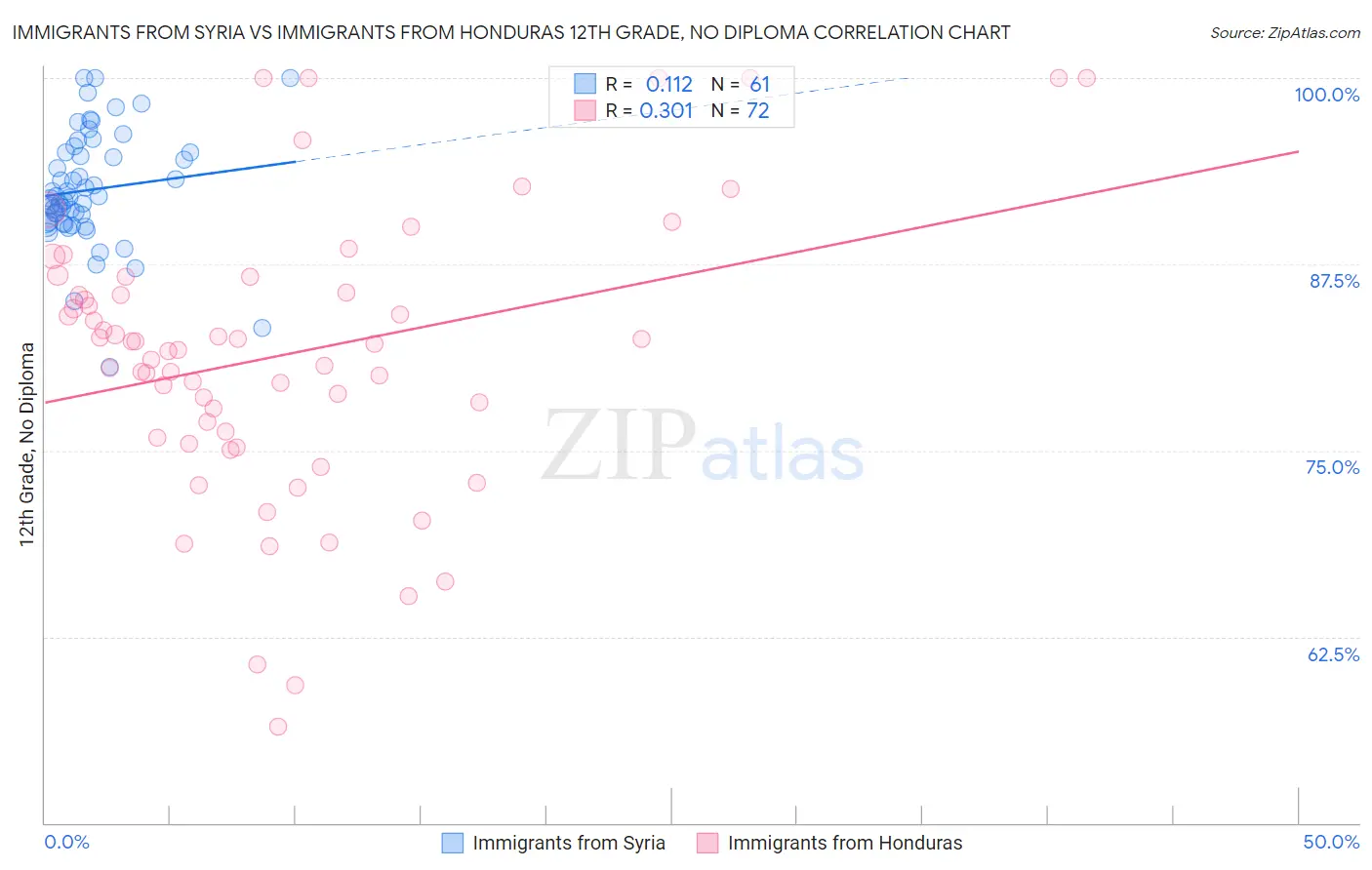 Immigrants from Syria vs Immigrants from Honduras 12th Grade, No Diploma