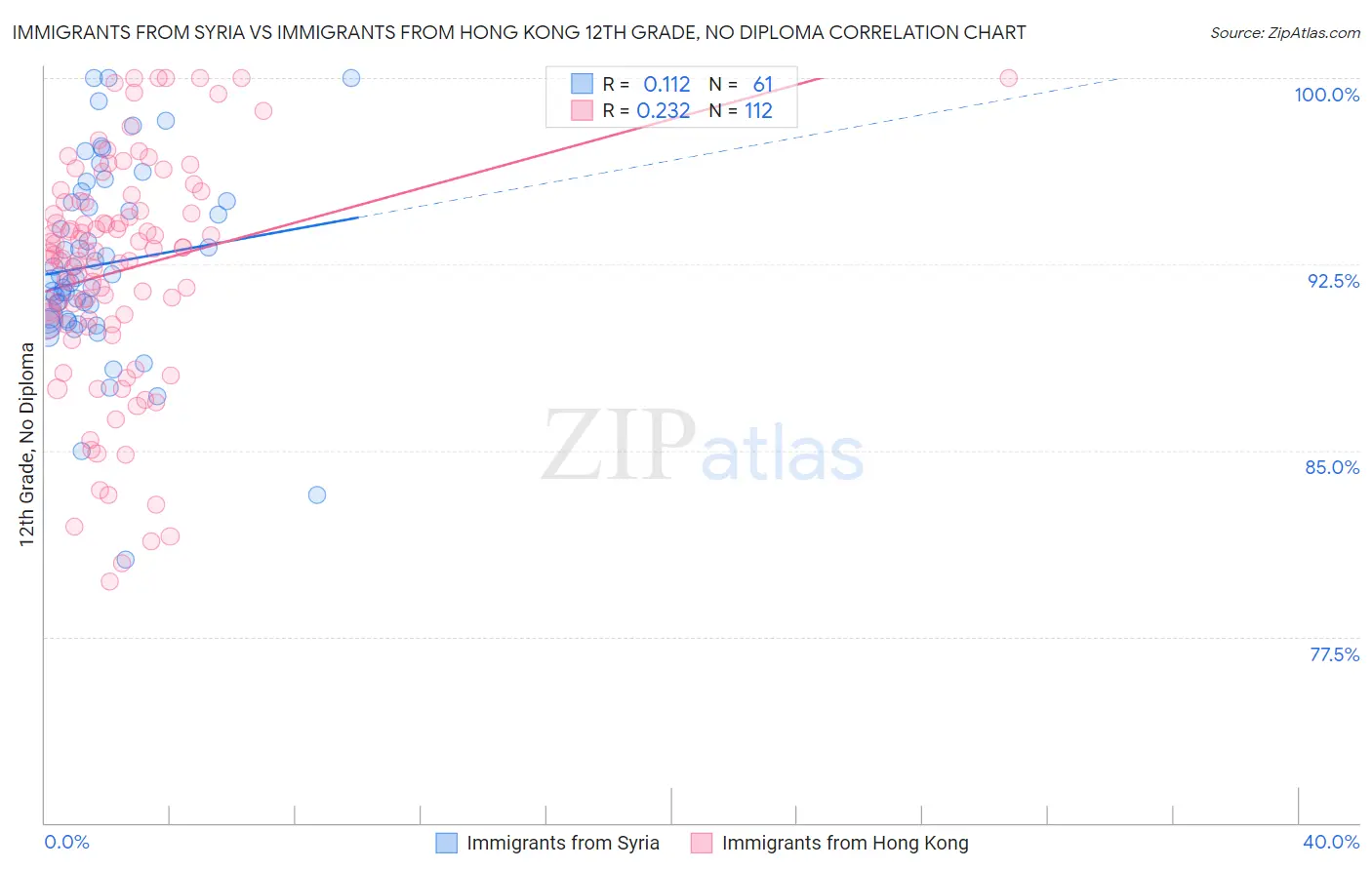 Immigrants from Syria vs Immigrants from Hong Kong 12th Grade, No Diploma