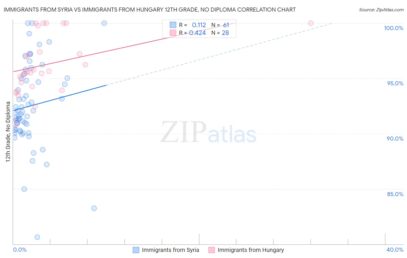 Immigrants from Syria vs Immigrants from Hungary 12th Grade, No Diploma