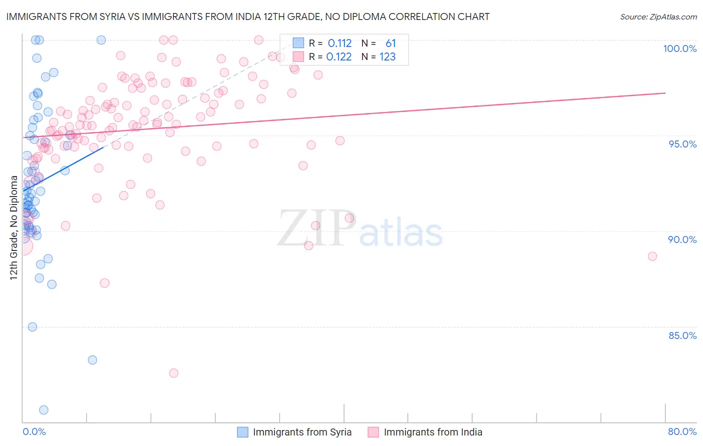 Immigrants from Syria vs Immigrants from India 12th Grade, No Diploma